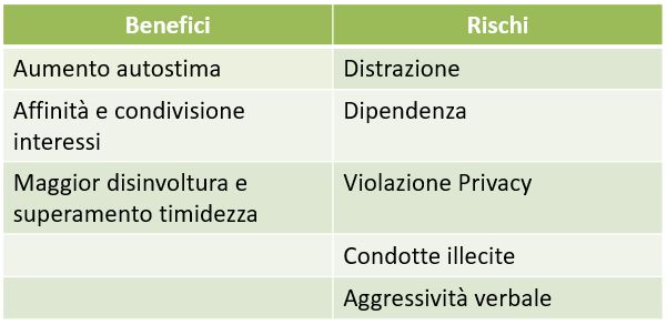 benefici_rischi_social_media.JPG
